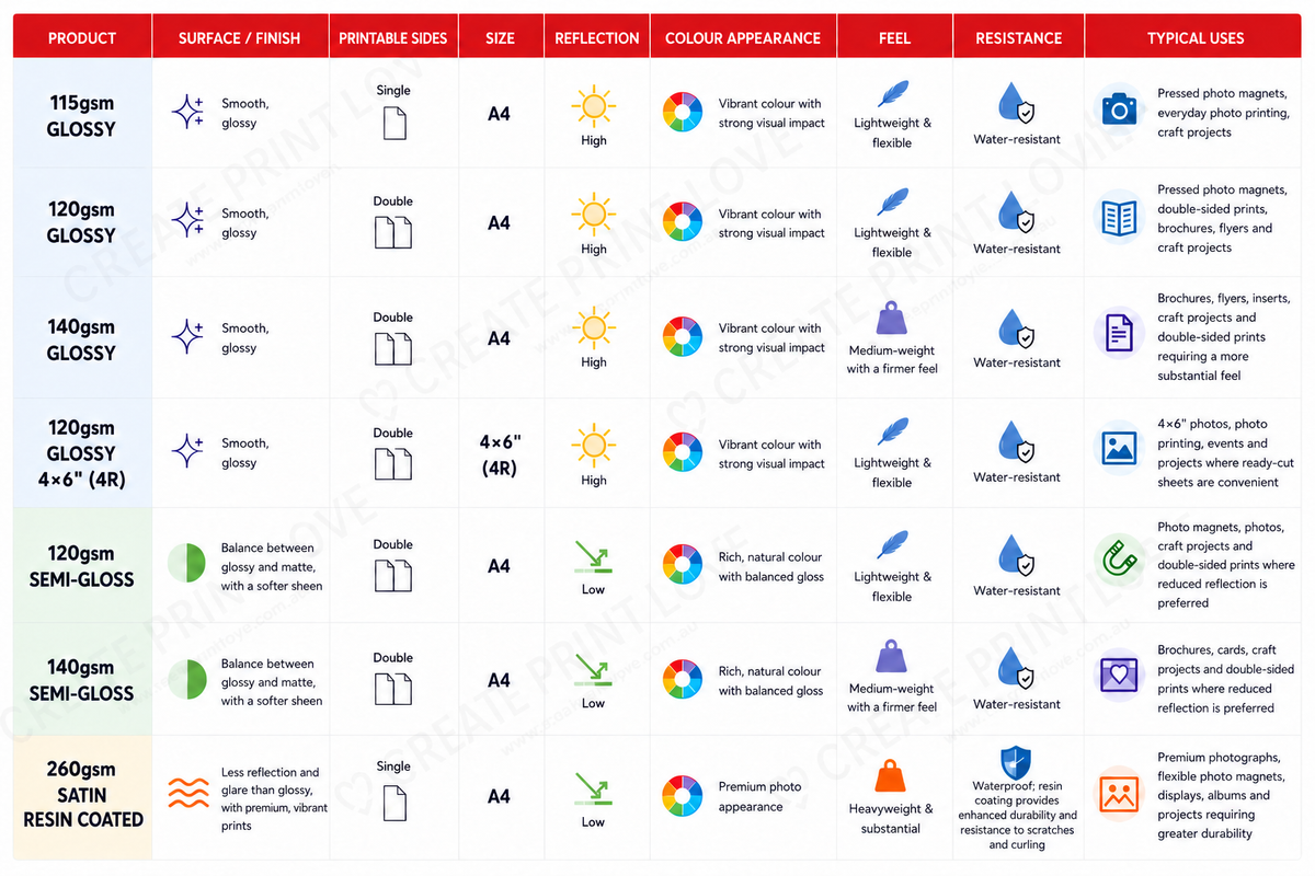 A printed comparison chart comparing different photo paper types and weights, including 115gsm, 120gsm, 140gsm, and 260gsm, with columns for product, sides, size, surface/finish, reflection, colour appearance, feel, resistance, and typical uses.